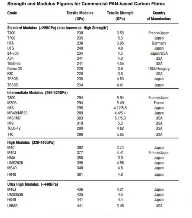 capacités de la fibre de carbone