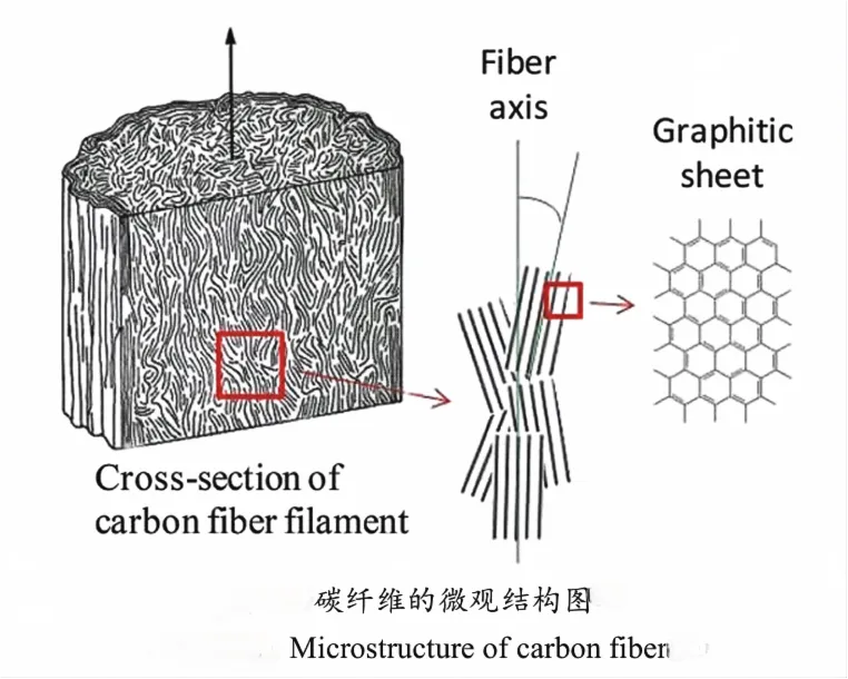 microstructure de la fibre de carbone