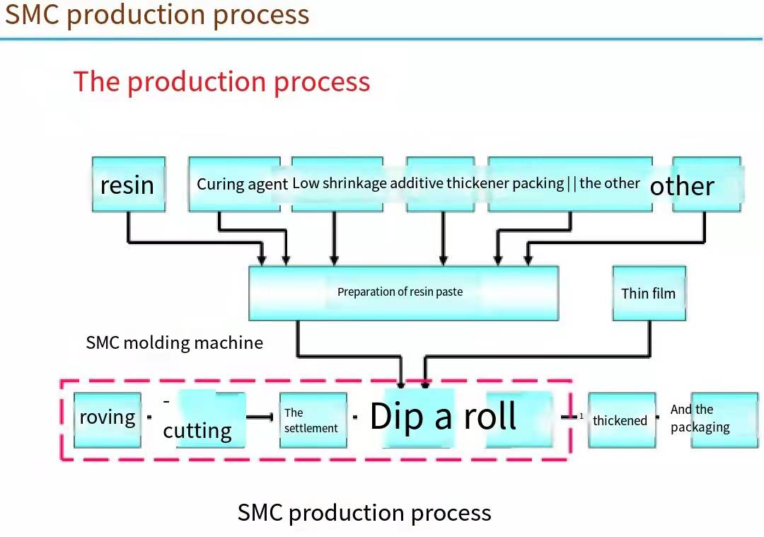 SMC mould