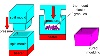 Guide Approfondi du Processus de Moulage par Compression de Plastiques Thermodurcissables