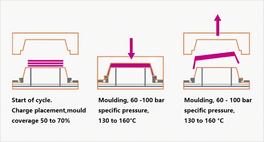 Moulage par Compression et Formage : Guide du Débutant