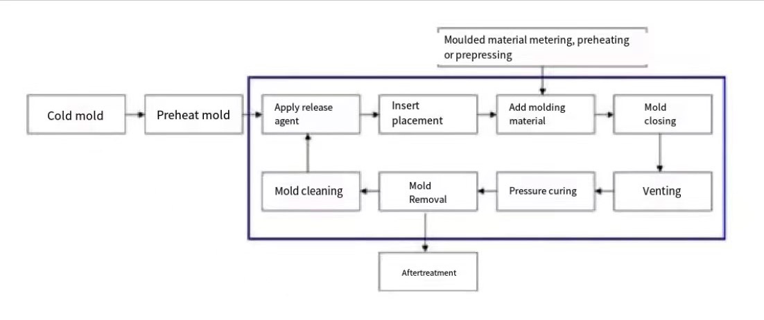 processus de moulage par compression